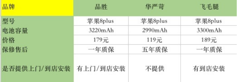 新城区苹果8p换电池维修点分享两年多苹果8P想换第三方的电池哪个好?